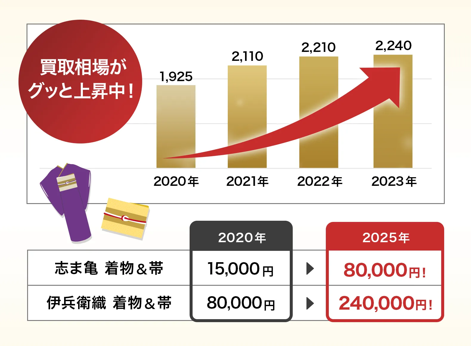 買取相場がグッと上昇中！